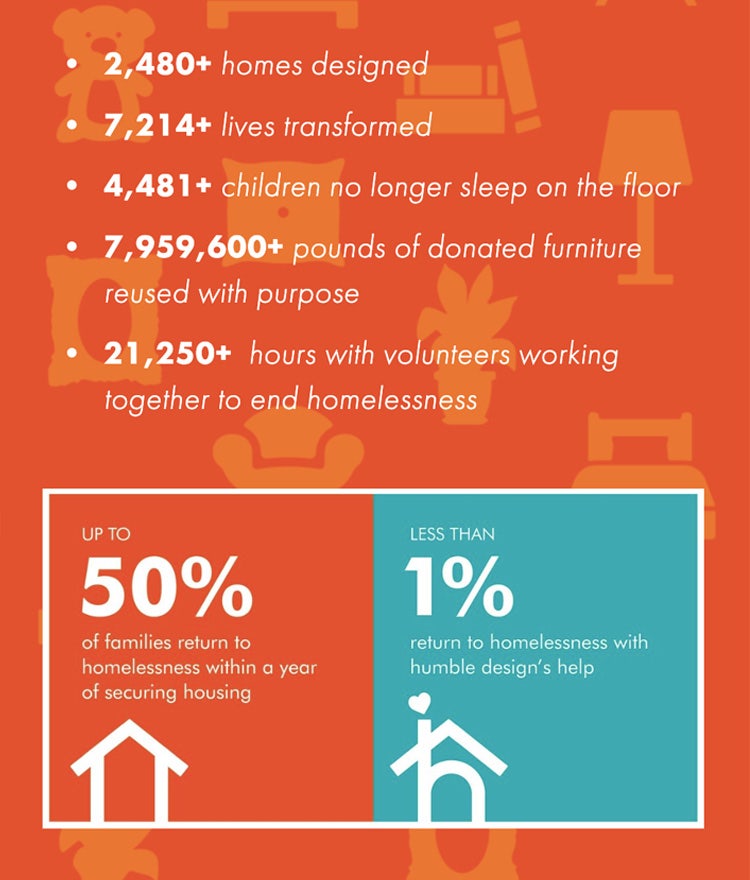 Humble Design infographic showing impact statistics like 2,480+ homes designed