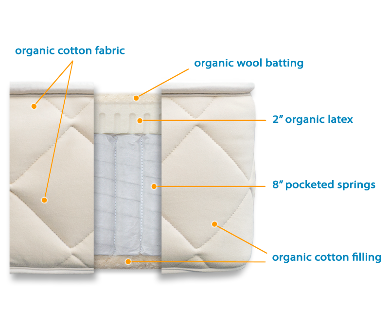 Mattress Diagram